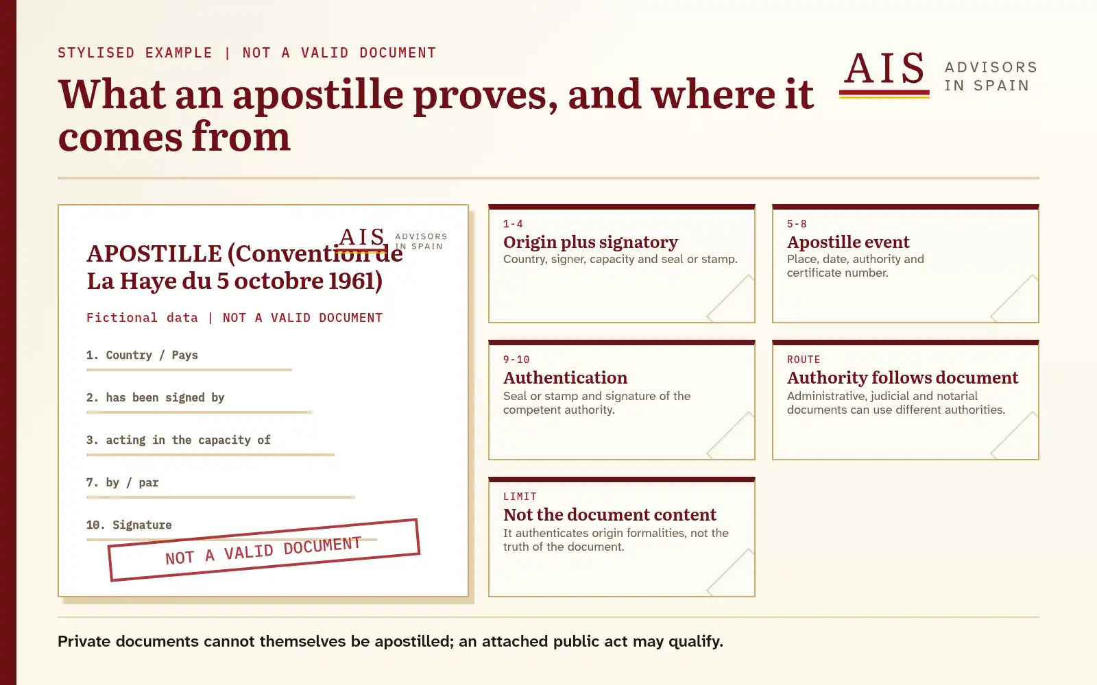 Stylised ten-field Hague apostille with notes about what it proves and who issues it.