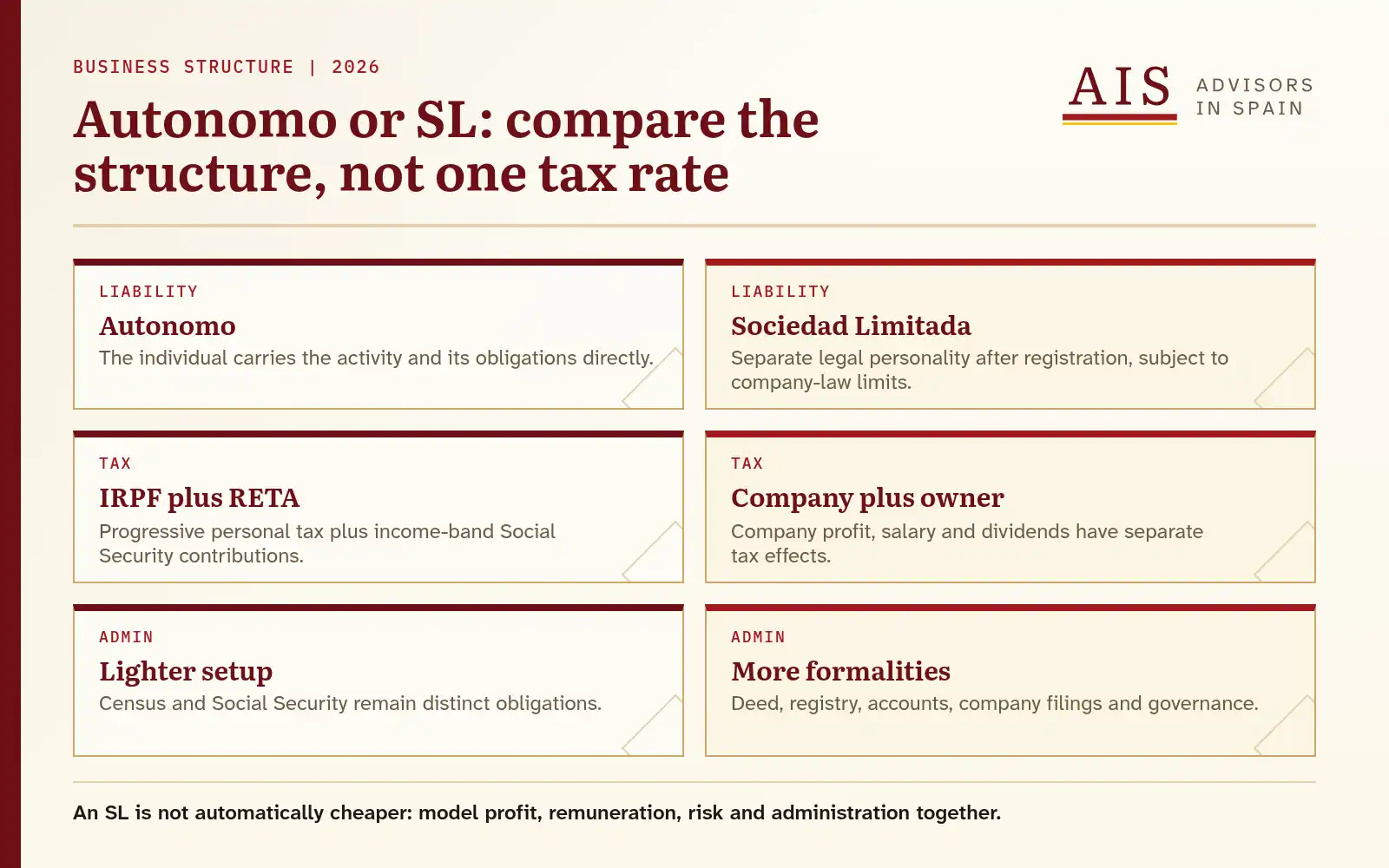 Matrix comparing autonomo and Spanish limited company liability, tax and administration.