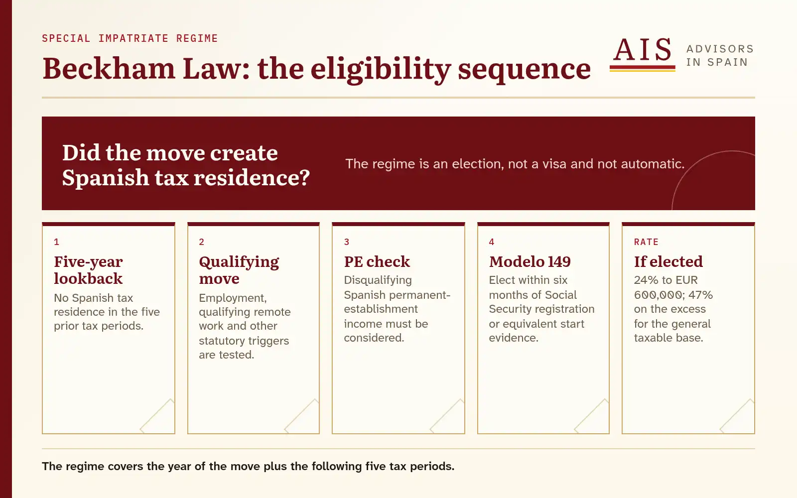 Decision flow for Beckham Law eligibility, election timing and tax rates.
