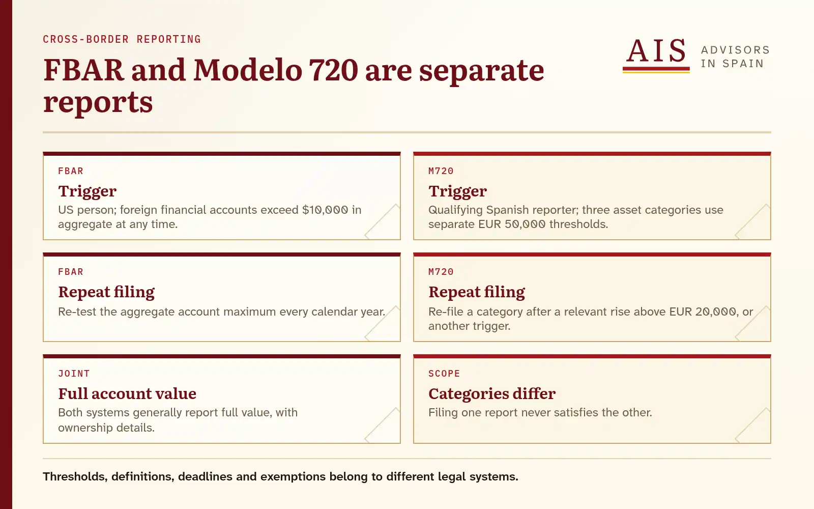 Matrix comparing FBAR and Modelo 720 triggers, repeat filing rules, joint accounts and scope.