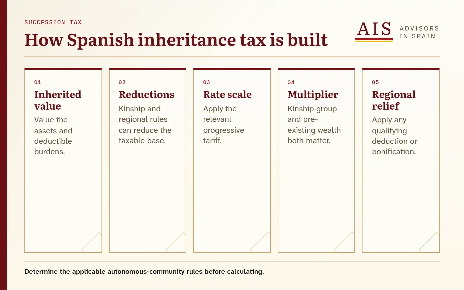 Five-stage waterfall for calculating Spanish inheritance tax from inherited value to regional relief.