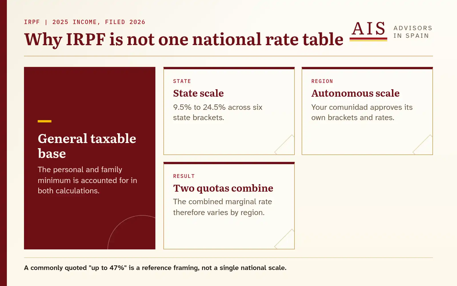 Diagram showing Spanish IRPF calculated through separate state and autonomous-community rate scales.
