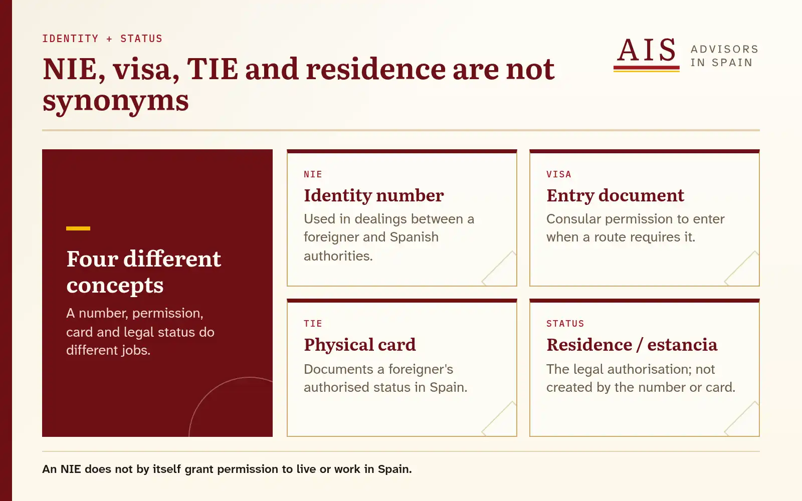 Concept map distinguishing a Spanish NIE number, visa, TIE card and immigration status.
