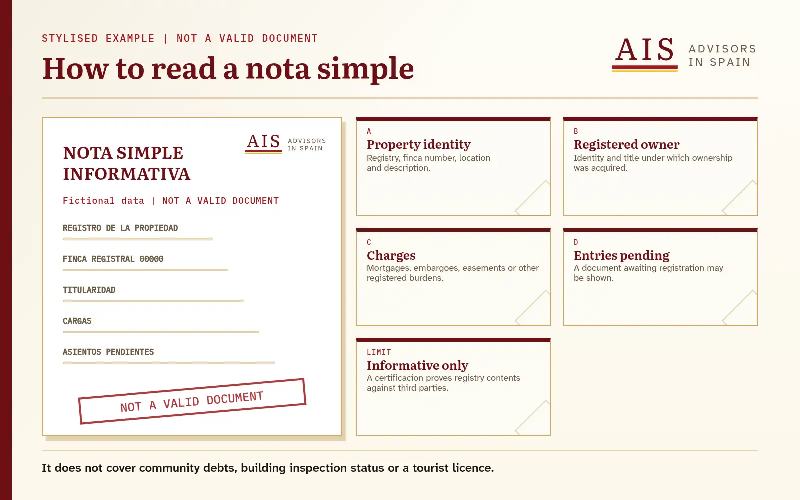 Stylised annotated nota simple marking property identity, owner, charges, pending entries and informational status.