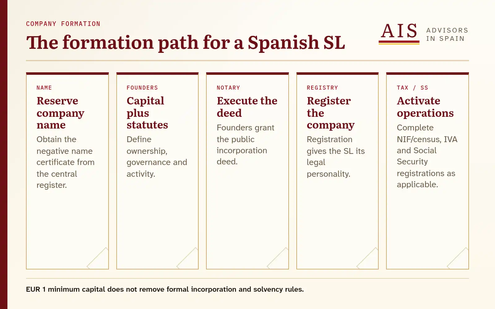 Five-lane diagram for company name, statutes, notarial deed, registration and tax activation.