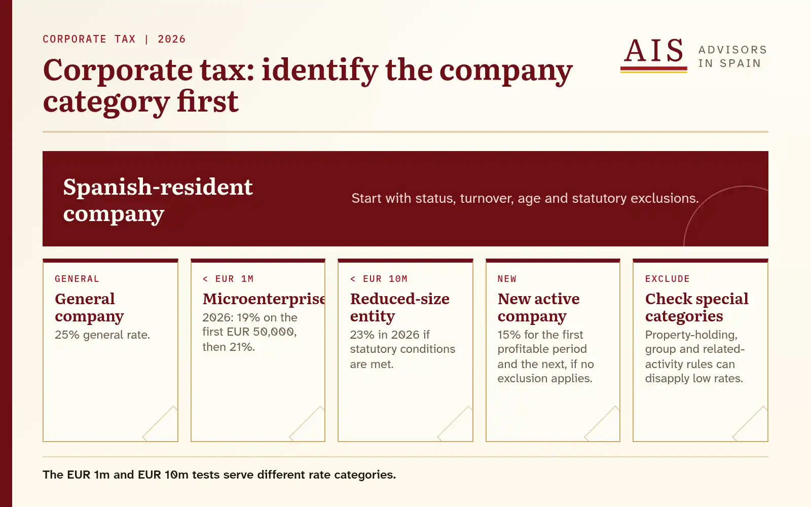 Decision tree for Spain's 2026 corporate tax rates by company category.