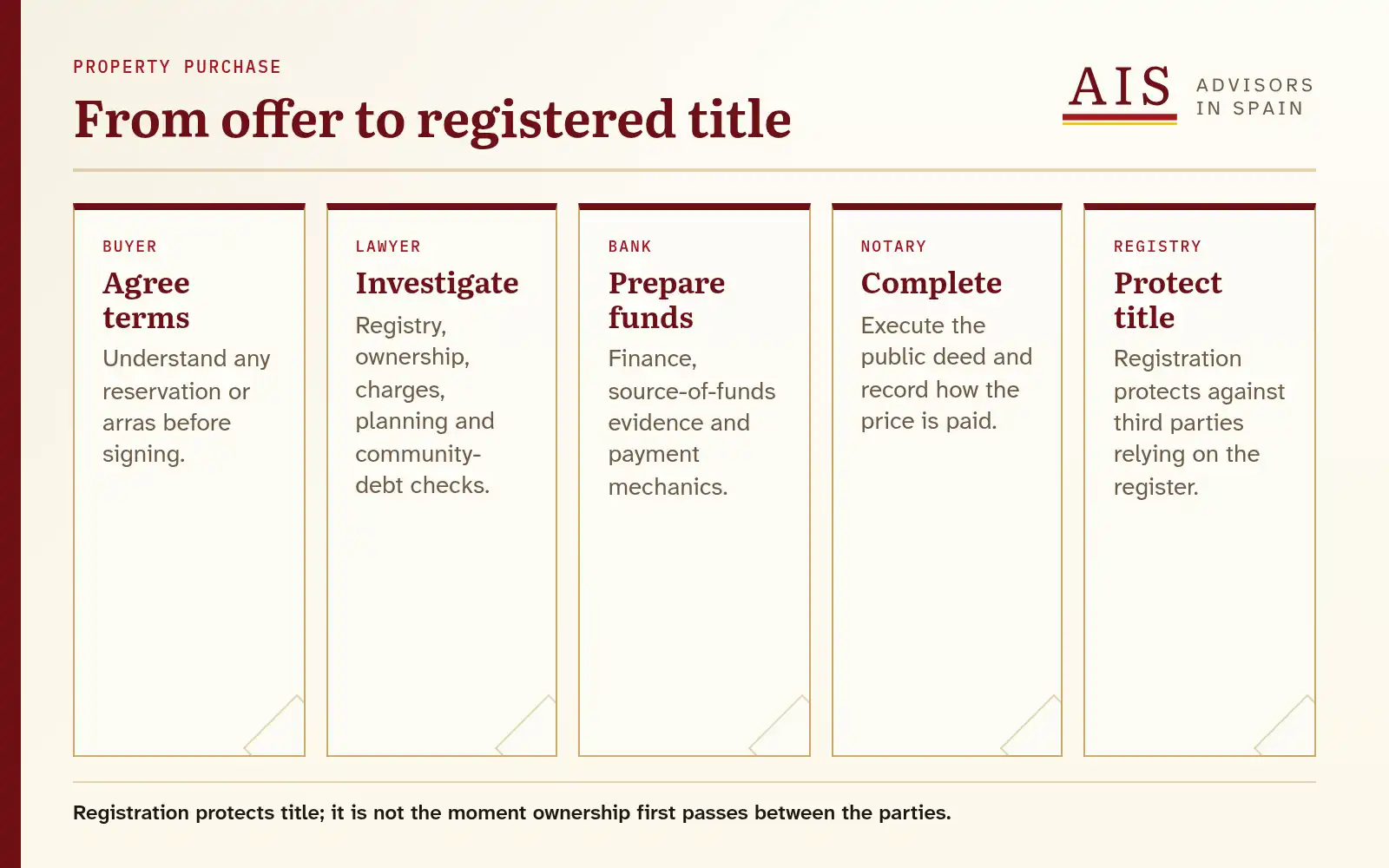 Swimlane showing buyer, lawyer, bank, notary and land registry roles in a Spanish property purchase.
