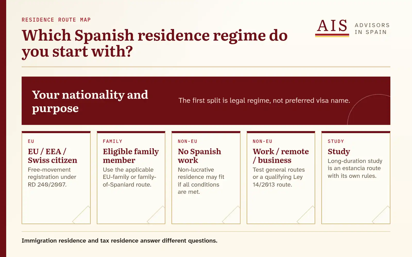 Decision map splitting Spanish residence routes by EU status, family, work, non-working residence and study.