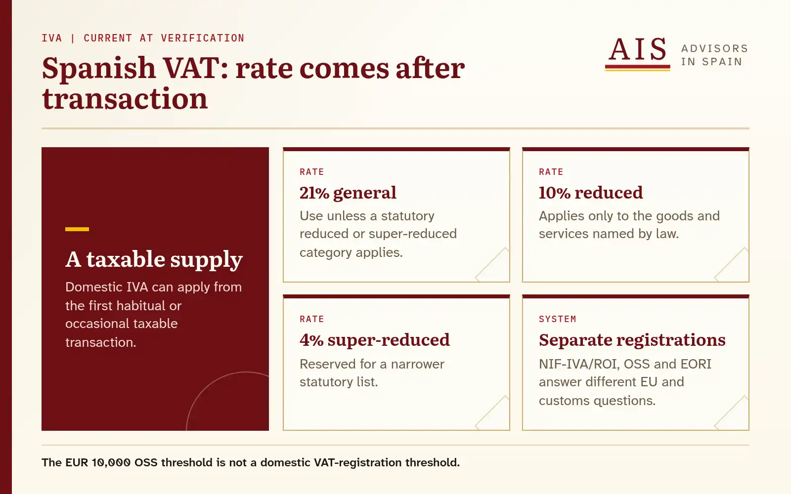 Diagram showing Spain's 21, 10 and 4 percent VAT bands plus ROI, OSS and EORI registrations.