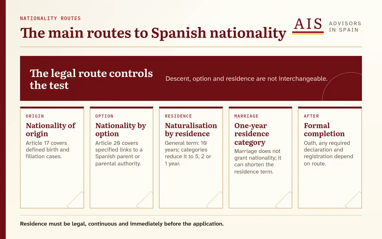 Route diagram showing Spanish nationality of origin, option, residence and the shortened marriage category.