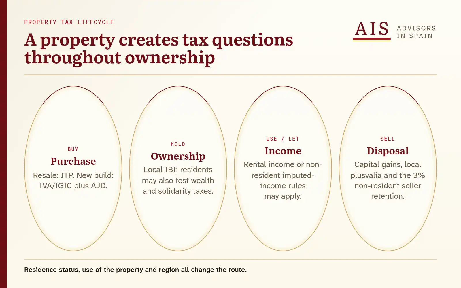 Circular lifecycle showing Spanish property taxes at purchase, ownership, rental or use, and sale.