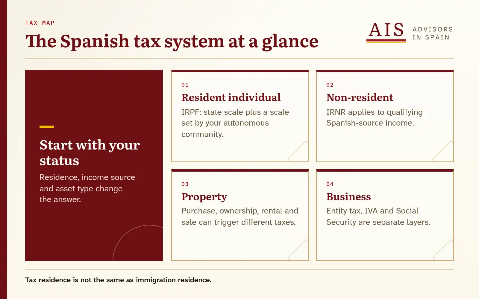 Diagram dividing the Spanish tax system into resident, non-resident, property and business tax branches.
