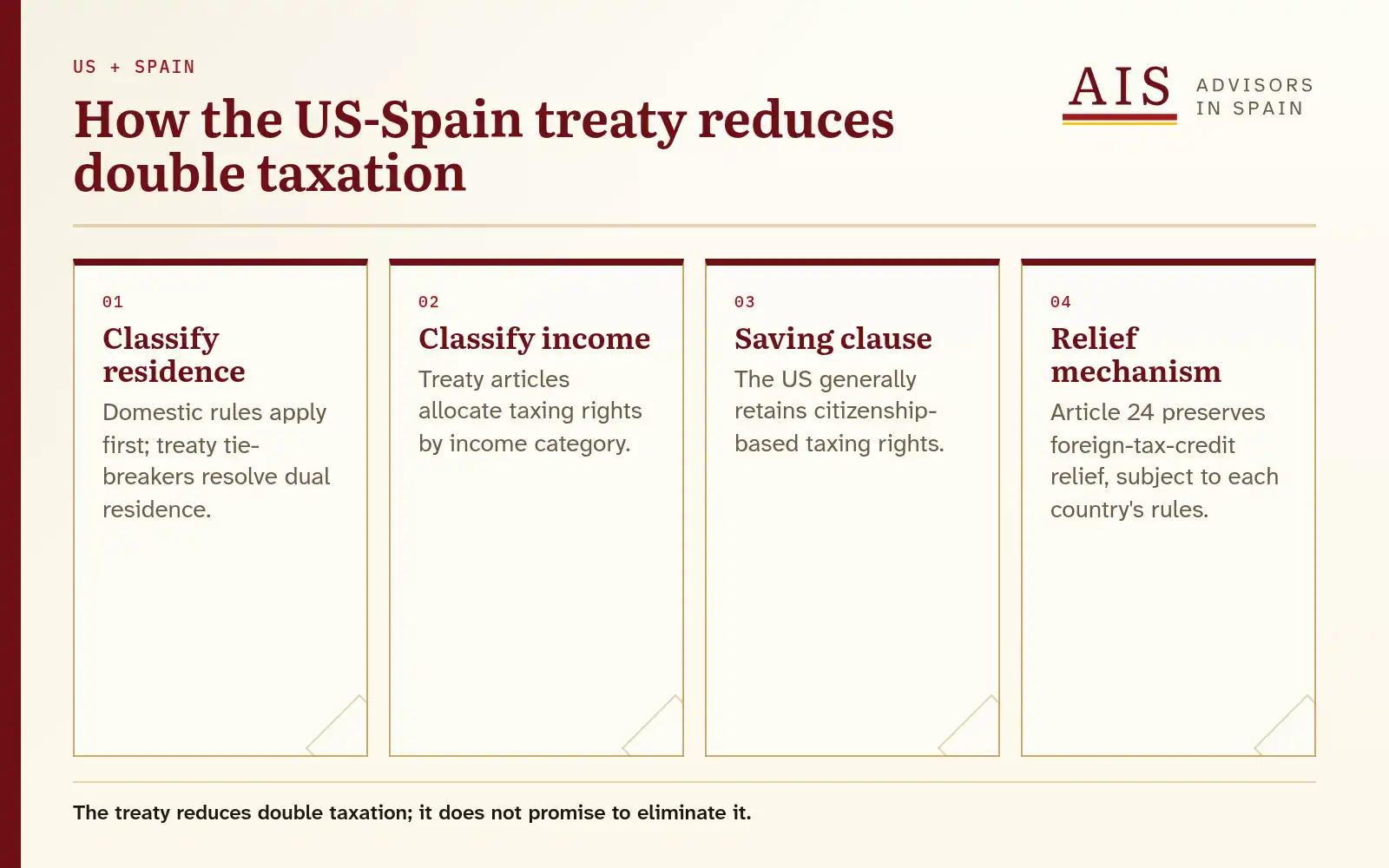 Four-step flow showing residence, income classification, the US saving clause and treaty tax-credit relief.