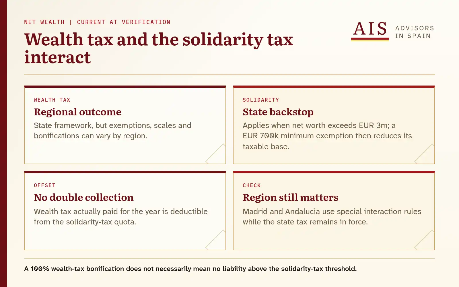 Comparison diagram showing regional wealth tax feeding into a credit against Spain's state solidarity tax.